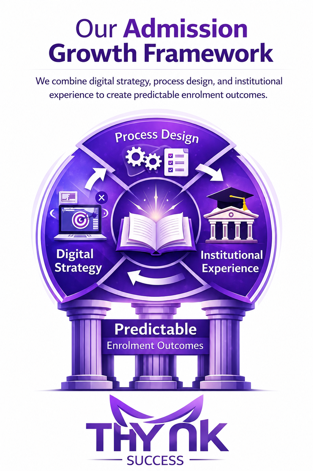 Thynk Success Admission Growth Framework